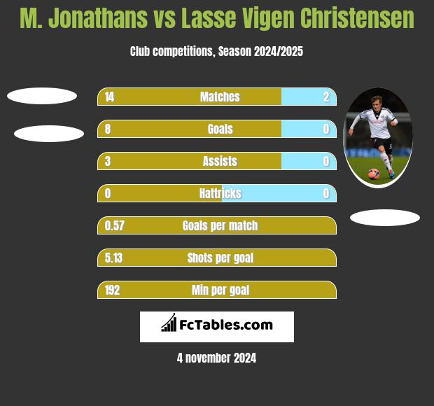 M. Jonathans vs Lasse Vigen Christensen h2h player stats