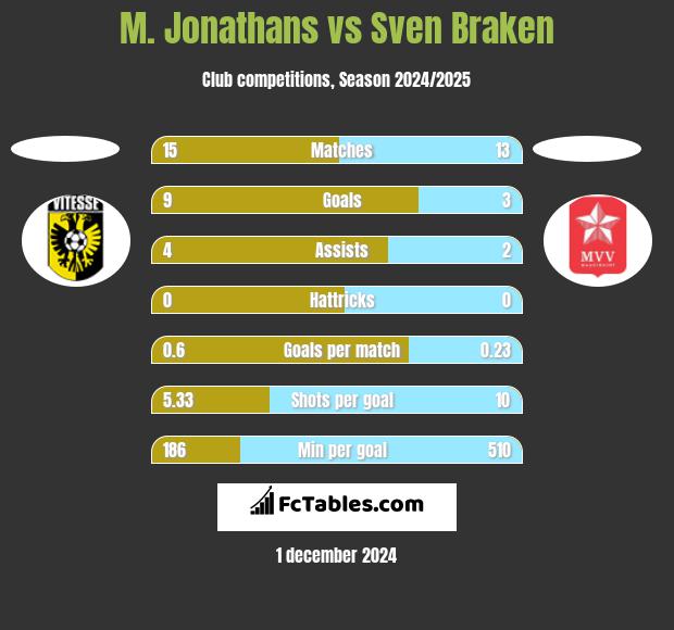 M. Jonathans vs Sven Braken h2h player stats