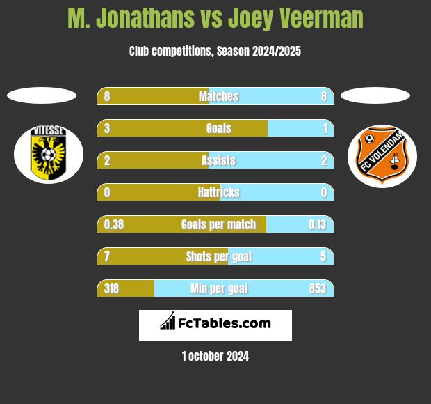 M. Jonathans vs Joey Veerman h2h player stats