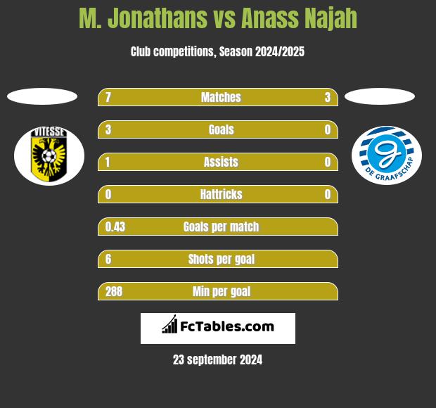 M. Jonathans vs Anass Najah h2h player stats