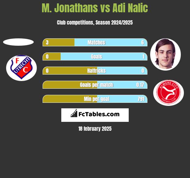 M. Jonathans vs Adi Nalic h2h player stats