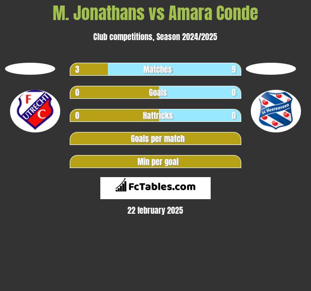 M. Jonathans vs Amara Conde h2h player stats