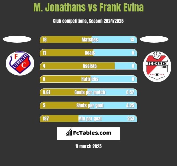 M. Jonathans vs Frank Evina h2h player stats