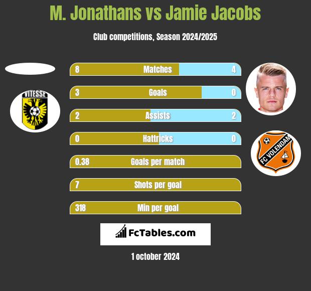 M. Jonathans vs Jamie Jacobs h2h player stats