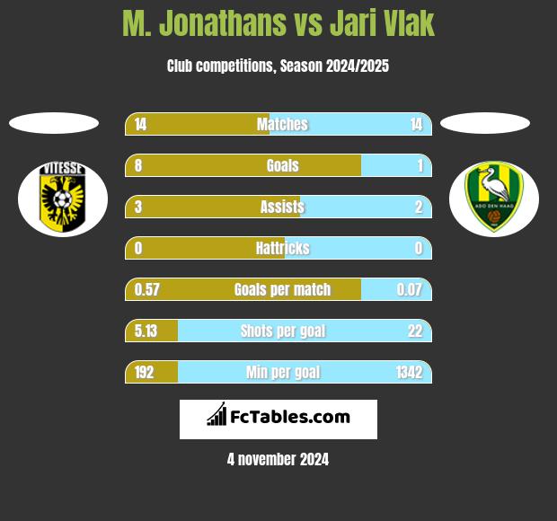 M. Jonathans vs Jari Vlak h2h player stats