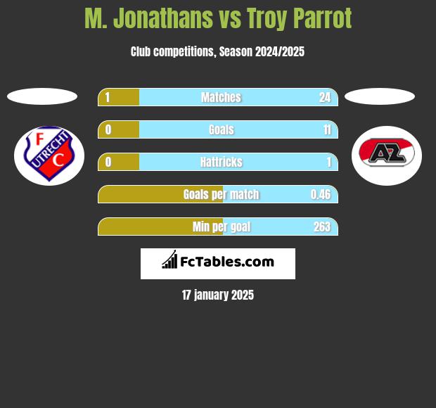 M. Jonathans vs Troy Parrot h2h player stats