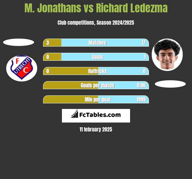 M. Jonathans vs Richard Ledezma h2h player stats