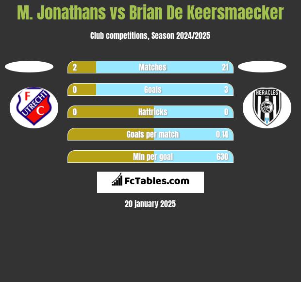 M. Jonathans vs Brian De Keersmaecker h2h player stats