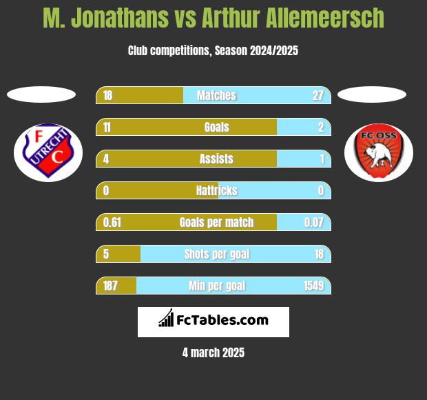 M. Jonathans vs Arthur Allemeersch h2h player stats