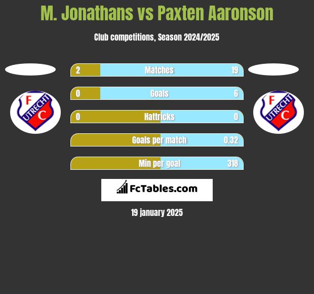 M. Jonathans vs Paxten Aaronson h2h player stats