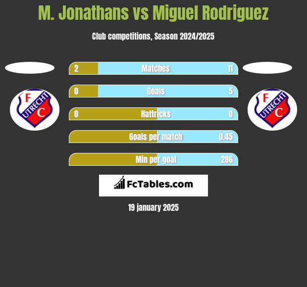 M. Jonathans vs Miguel Rodriguez h2h player stats