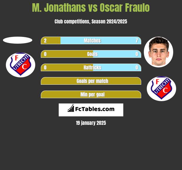 M. Jonathans vs Oscar Fraulo h2h player stats