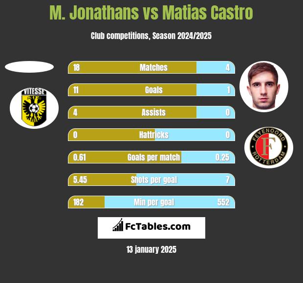 M. Jonathans vs Matias Castro h2h player stats