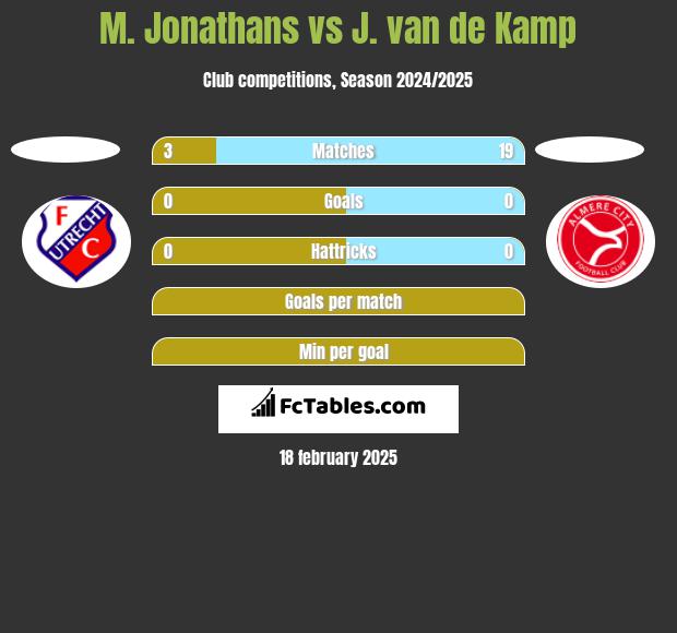 M. Jonathans vs J. van de Kamp h2h player stats