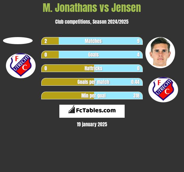 M. Jonathans vs Jensen h2h player stats