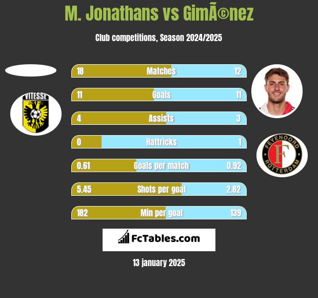 M. Jonathans vs GimÃ©nez h2h player stats