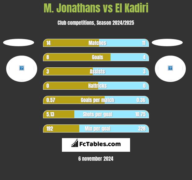 M. Jonathans vs El Kadiri h2h player stats