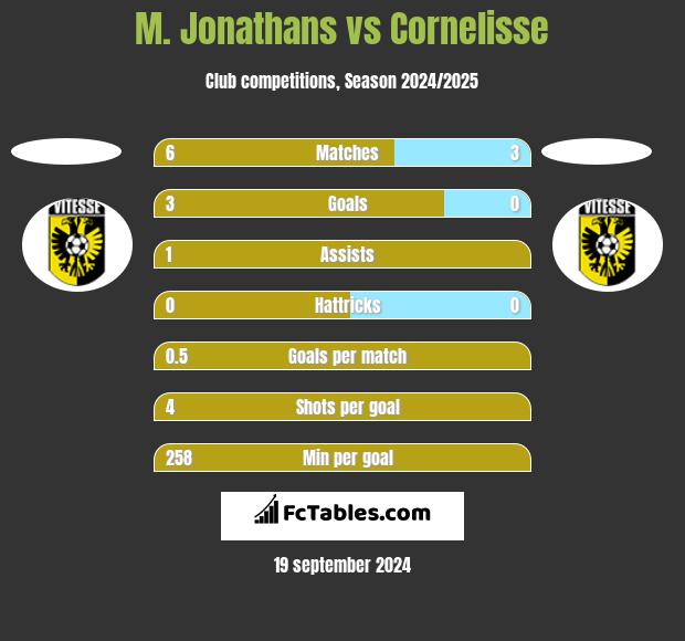 M. Jonathans vs Cornelisse h2h player stats