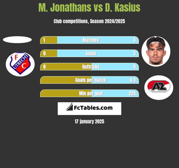 M. Jonathans vs D. Kasius h2h player stats