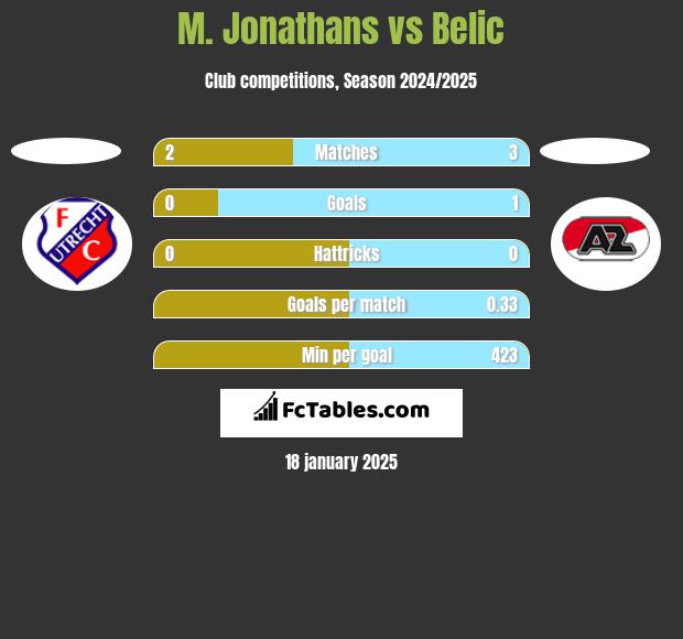 M. Jonathans vs Belic h2h player stats