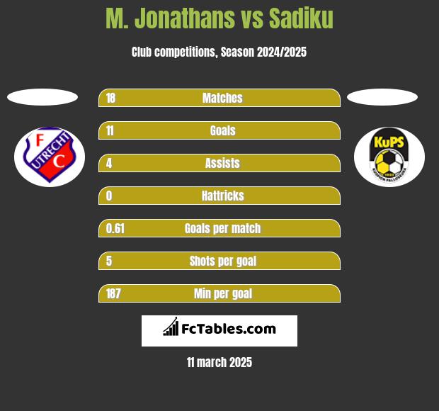 M. Jonathans vs Sadiku h2h player stats