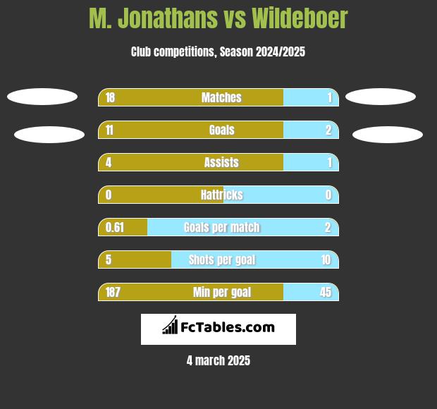 M. Jonathans vs Wildeboer h2h player stats