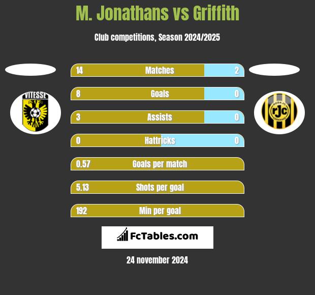 M. Jonathans vs Griffith h2h player stats