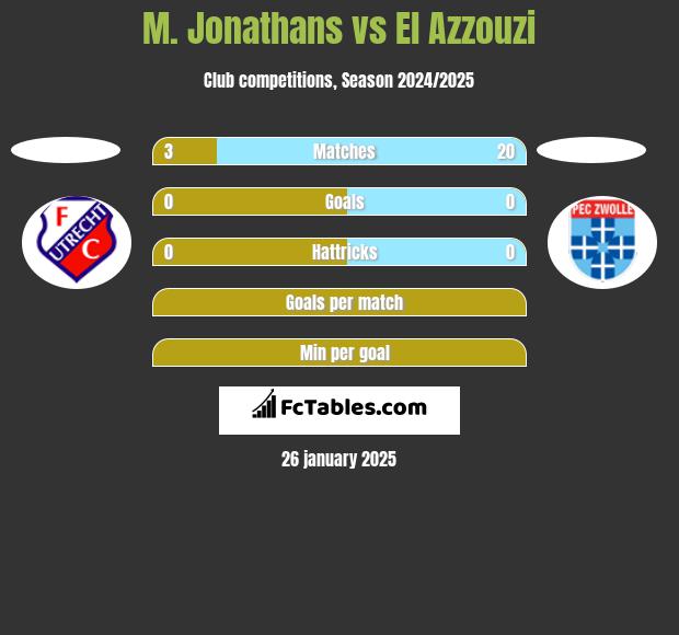 M. Jonathans vs El Azzouzi h2h player stats