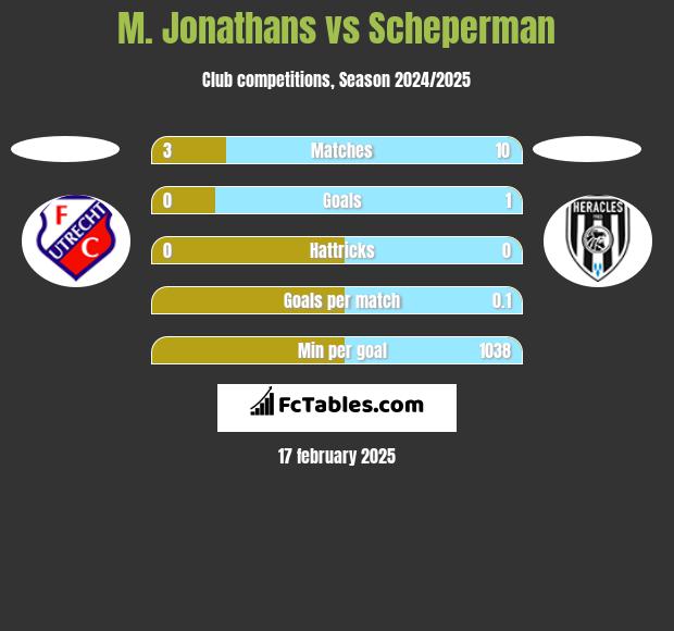 M. Jonathans vs Scheperman h2h player stats