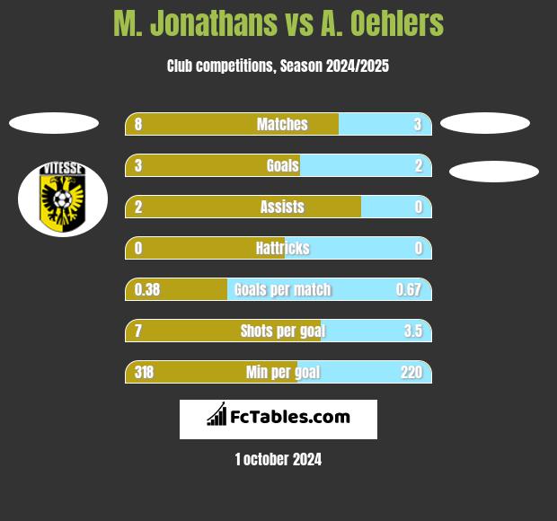 M. Jonathans vs A. Oehlers h2h player stats