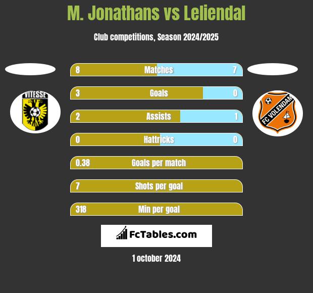 M. Jonathans vs Leliendal h2h player stats