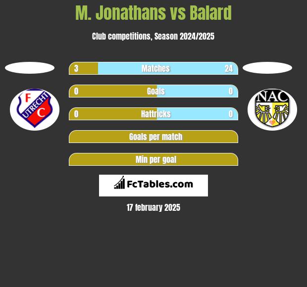 M. Jonathans vs Balard h2h player stats