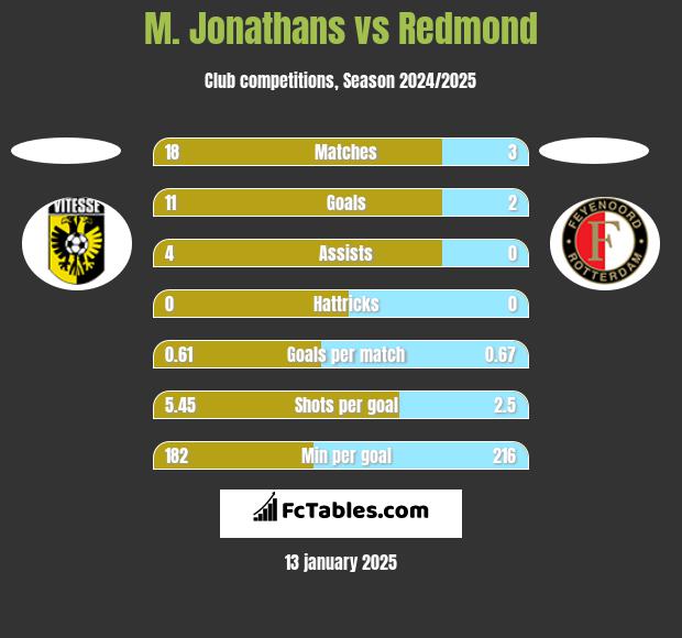 M. Jonathans vs Redmond h2h player stats