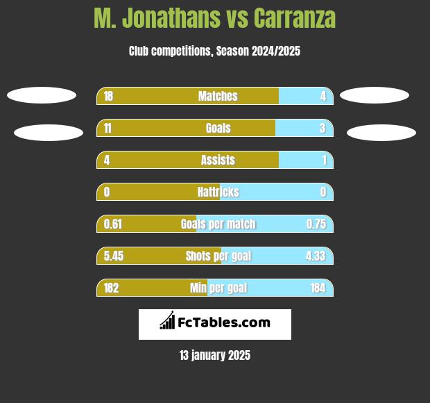 M. Jonathans vs Carranza h2h player stats