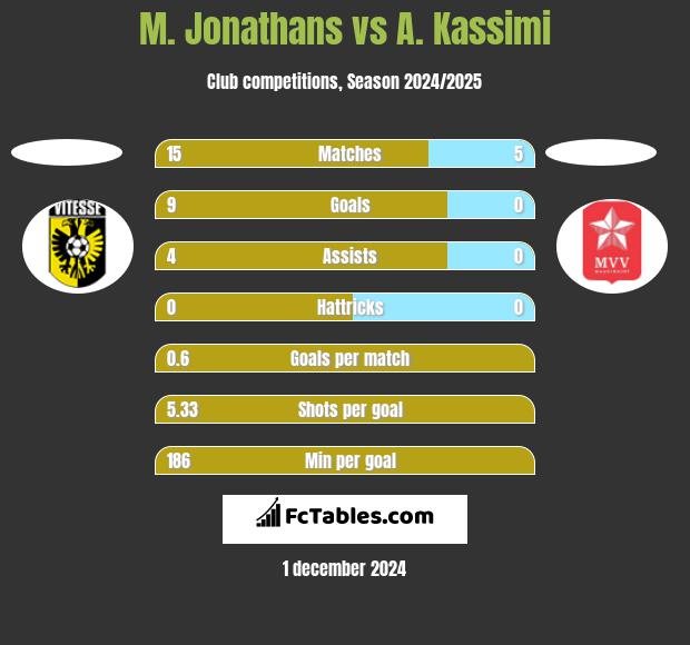 M. Jonathans vs A. Kassimi h2h player stats