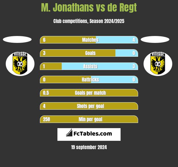 M. Jonathans vs de Regt h2h player stats