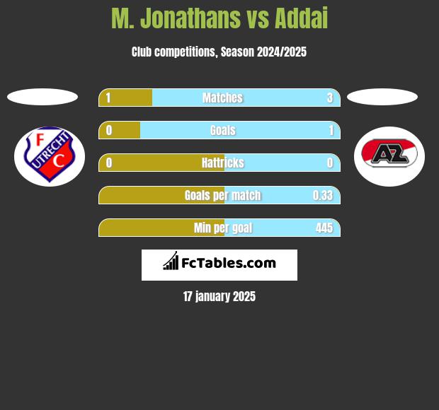 M. Jonathans vs Addai h2h player stats