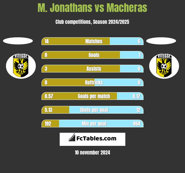 M. Jonathans vs Macheras h2h player stats