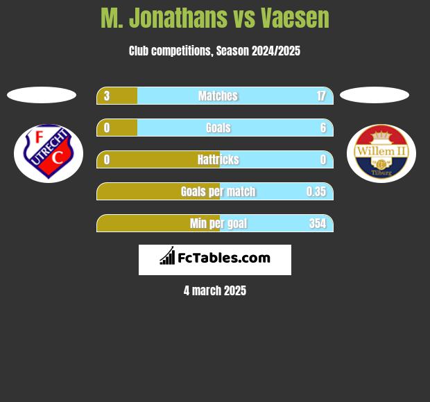 M. Jonathans vs Vaesen h2h player stats