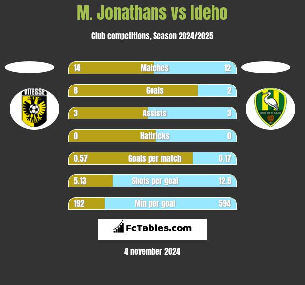 M. Jonathans vs Ideho h2h player stats