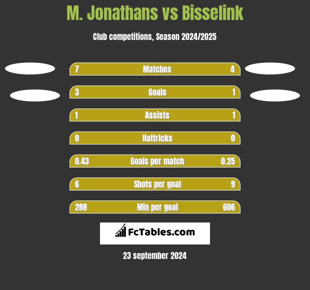 M. Jonathans vs Bisselink h2h player stats