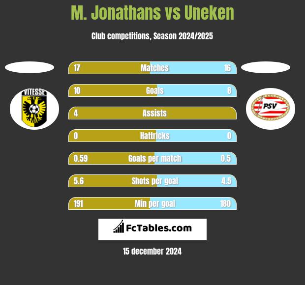 M. Jonathans vs Uneken h2h player stats