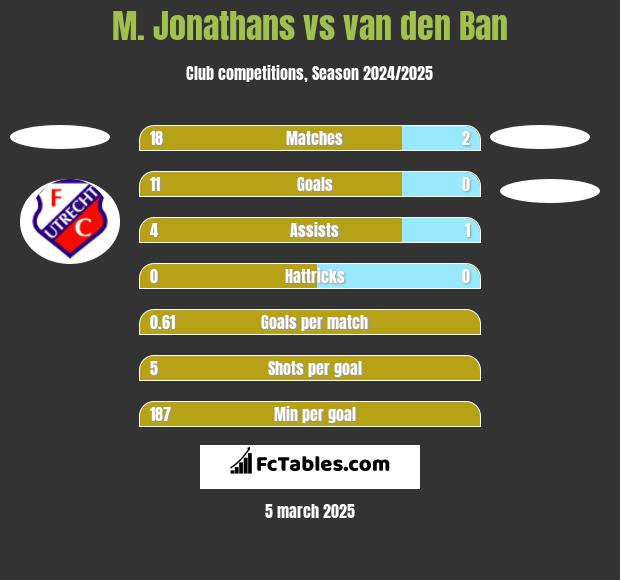 M. Jonathans vs van den Ban h2h player stats