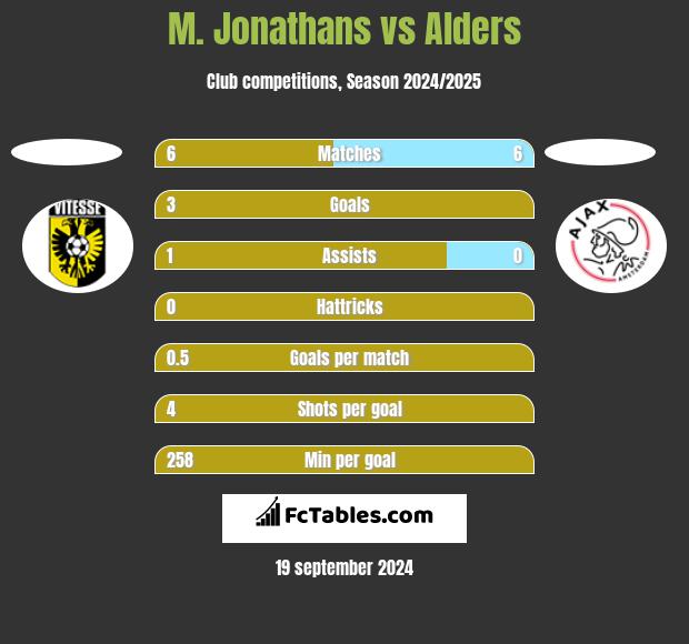 M. Jonathans vs Alders h2h player stats