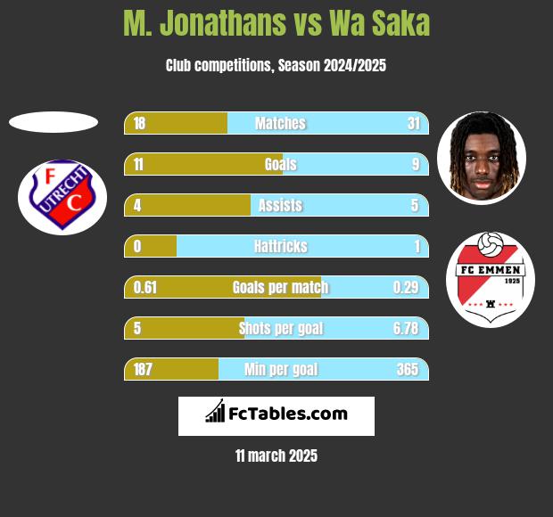 M. Jonathans vs Wa Saka h2h player stats