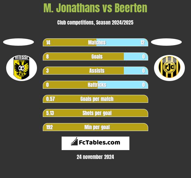 M. Jonathans vs Beerten h2h player stats