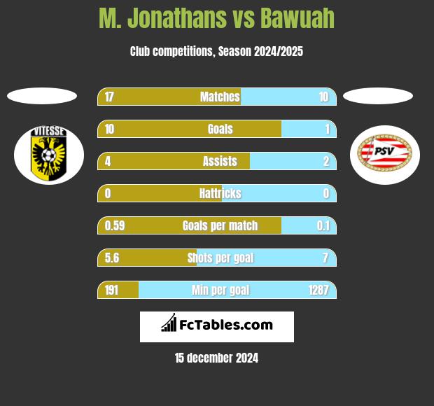 M. Jonathans vs Bawuah h2h player stats