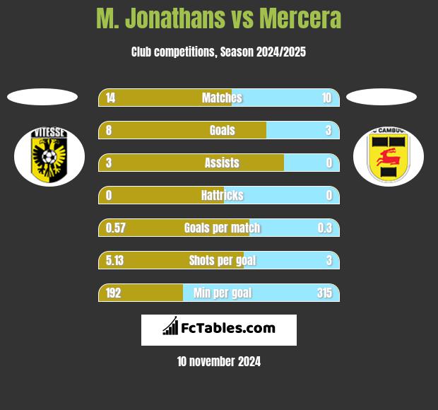 M. Jonathans vs Mercera h2h player stats