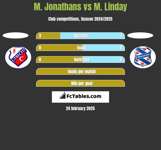 M. Jonathans vs M. Linday h2h player stats