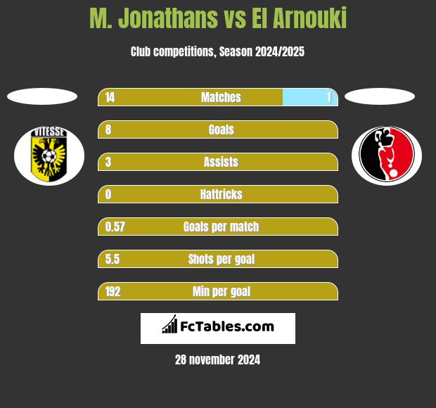 M. Jonathans vs El Arnouki h2h player stats